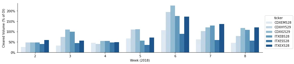 Liquid Credit Index Weekly Total Cleared Volumes