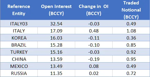 Largest single names open interests as of 2018–02–23, weekly changes and weekly traded notional.