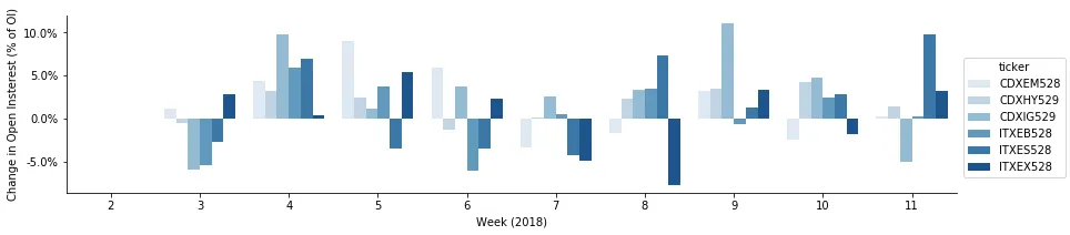 Liquid Credit Index Change Of End of Week Open Interest