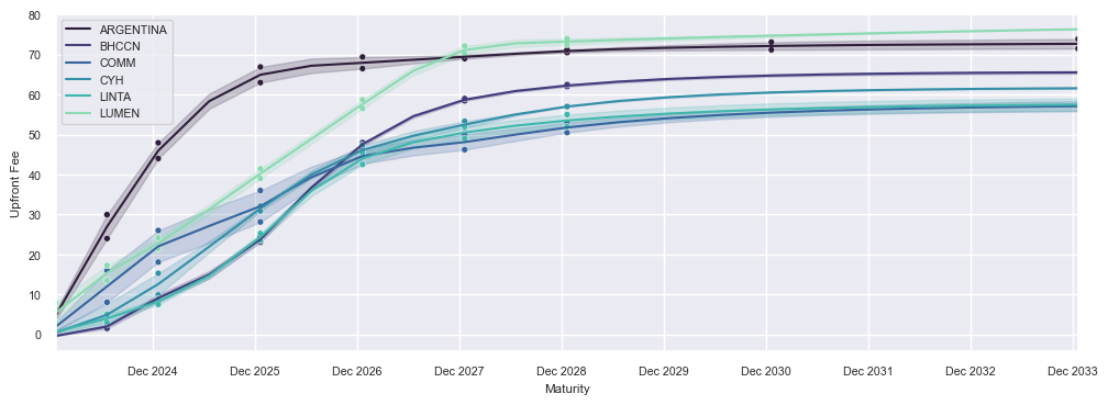 Credit default swaps premia as of 10th November 2023