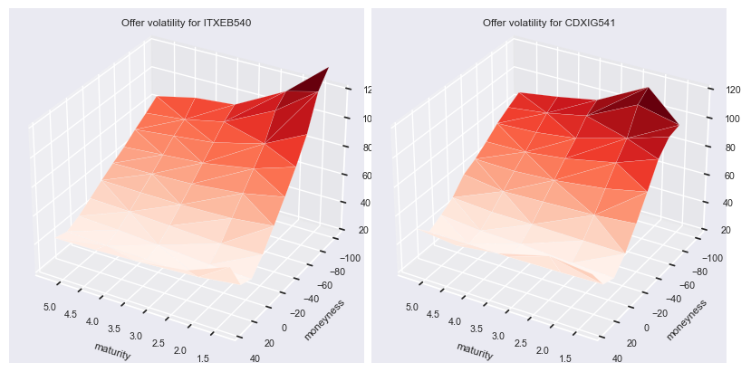 Volatility offer surface per maturity and moneyness