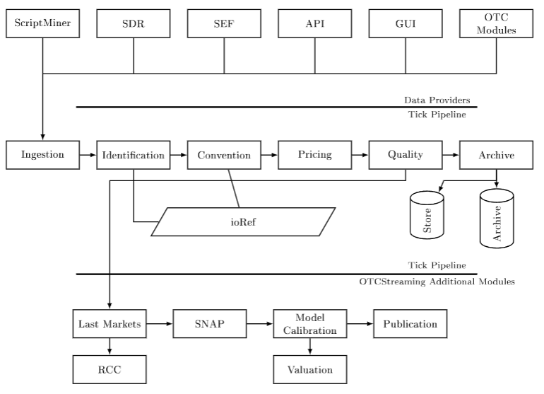 OTCStreaming V2 Data Pipeline